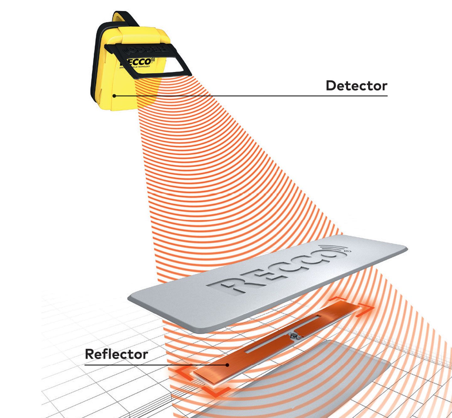 Recco Search & Rescue Detector System